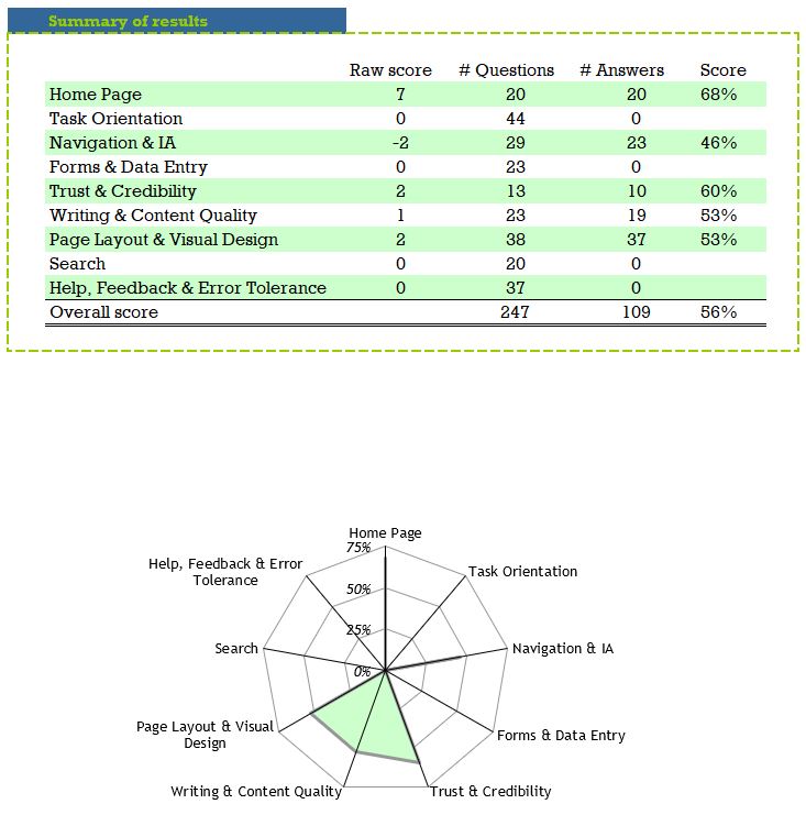 Summary of usabilty evaluation as a chart and a graph